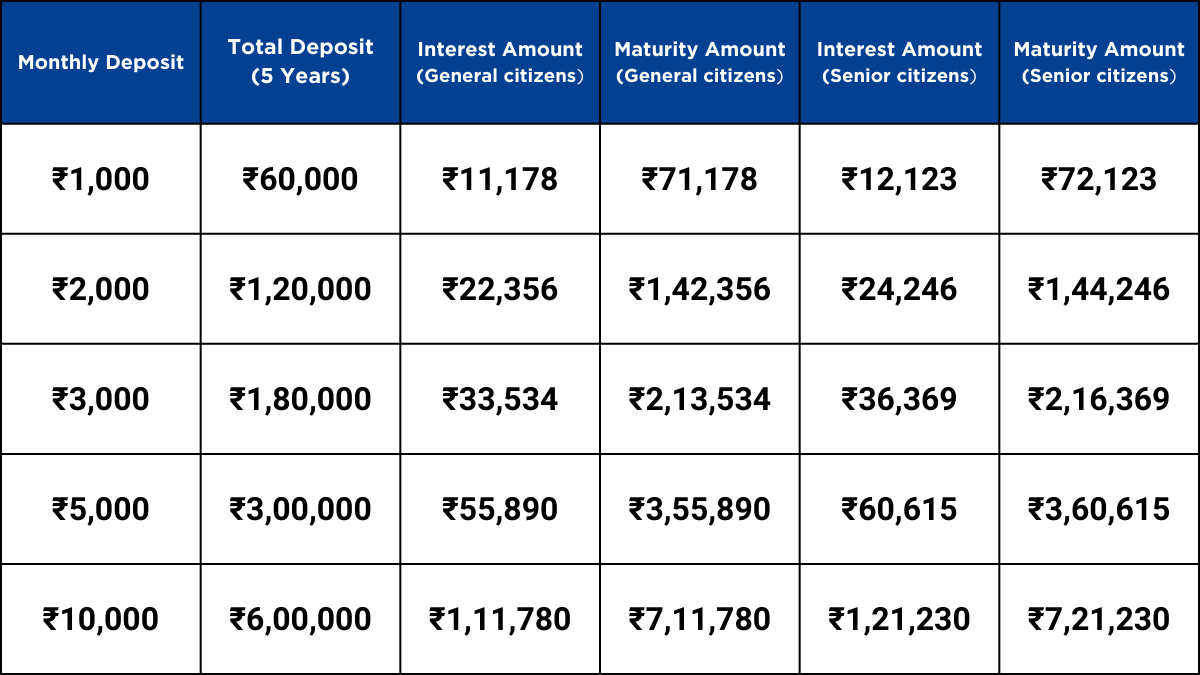 ICICI Bank rd interest