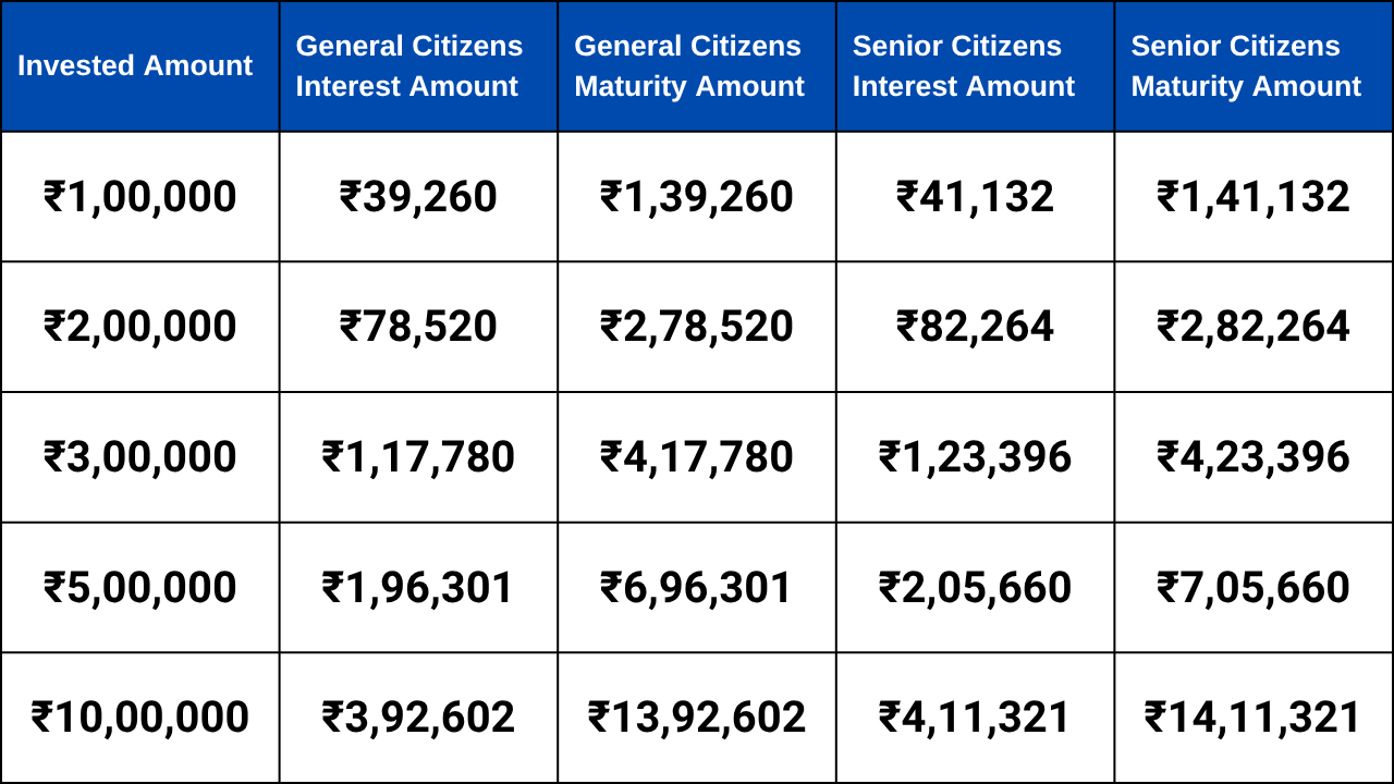 LIC Housing Finance FD